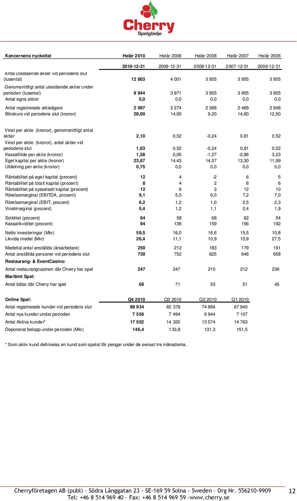 469 2 948 Börskurs vid periodens slut (kronor) 28,00 14,00 9,20 14,60 12,50 Vinst per aktie (kronor), genomsnittligt antal aktier 2,10 0,52-0,24 0,81 0,52 Vinst per aktie (kronor), antal aktier vid