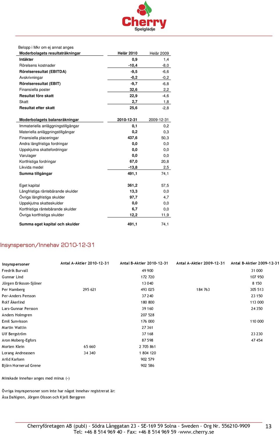 anläggningstillgångar 0,1 0,2 Materiella anläggningstillgångar 0,2 0,3 Finansiella placeringar 437,6 50,3 Andra långfristiga fordringar 0,0 0,0 Uppskjutna skattefordringar 0,0 0,0 Varulager 0,0 0,0