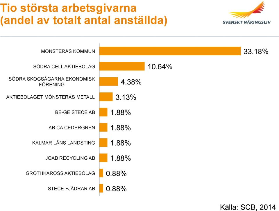 64% SÖDRA SKOGSÄGARNA EKONOMISK FÖRENING AKTIEBOLAGET MÖNSTERÅS METALL BE-GE STECE AB AB