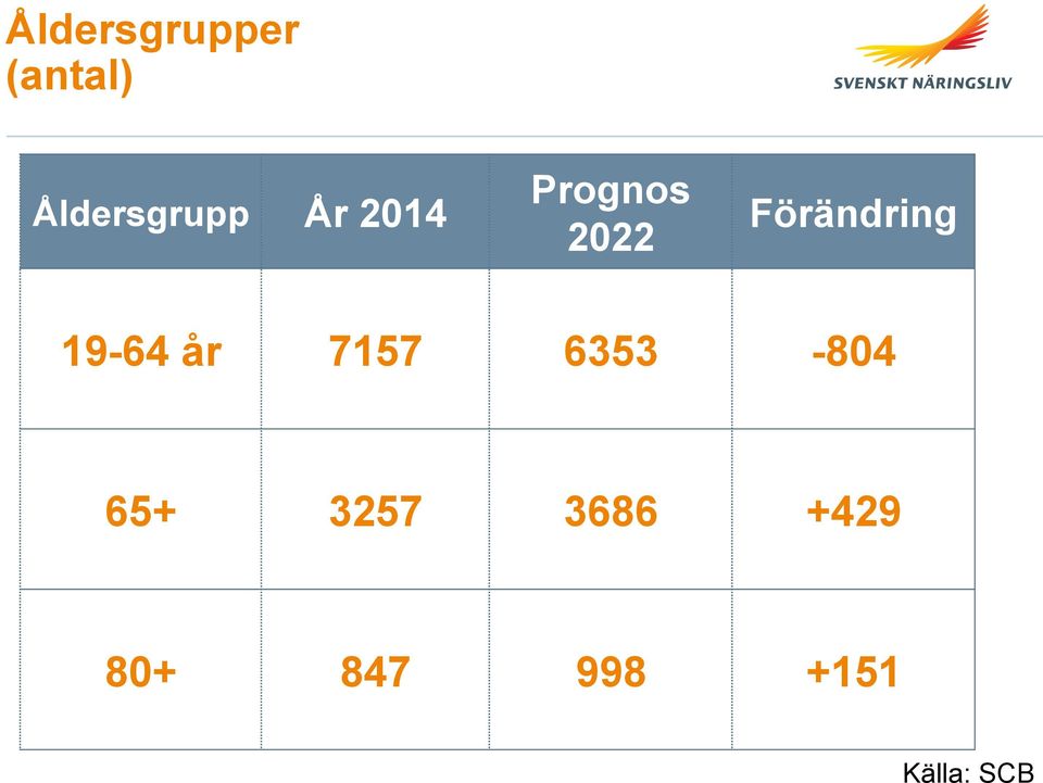 Förändring 19-64 år 7157 6353-804