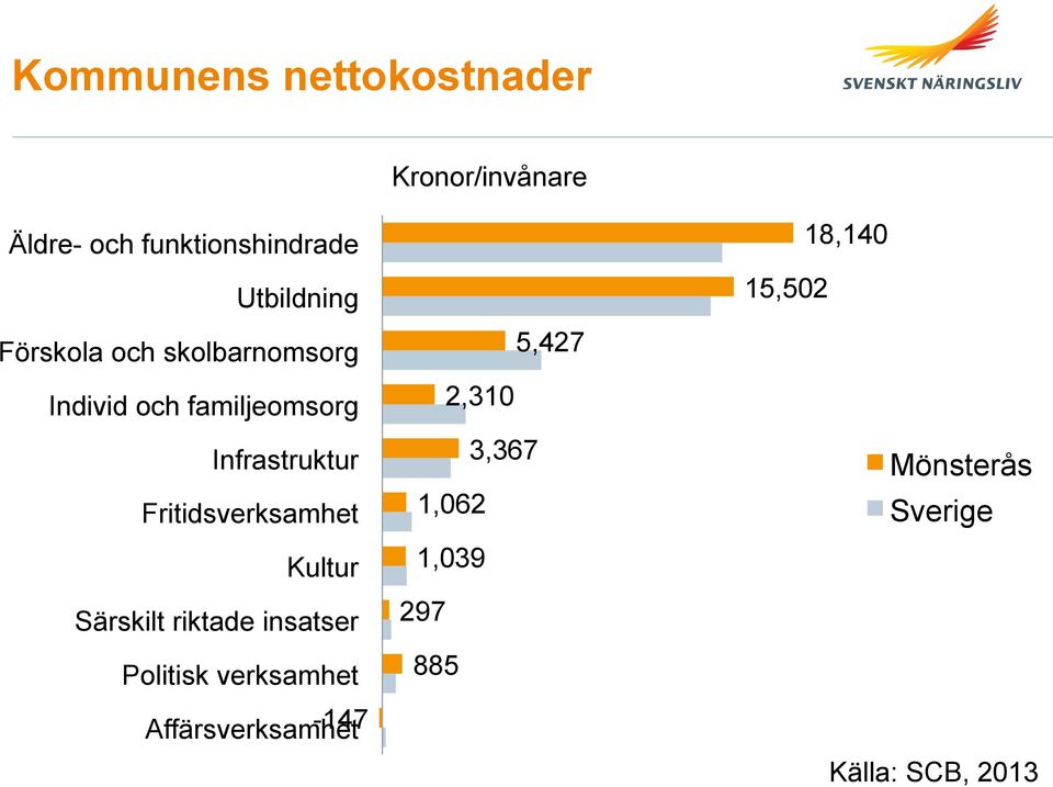 Fritidsverksamhet Kultur Särskilt riktade insatser Politisk verksamhet