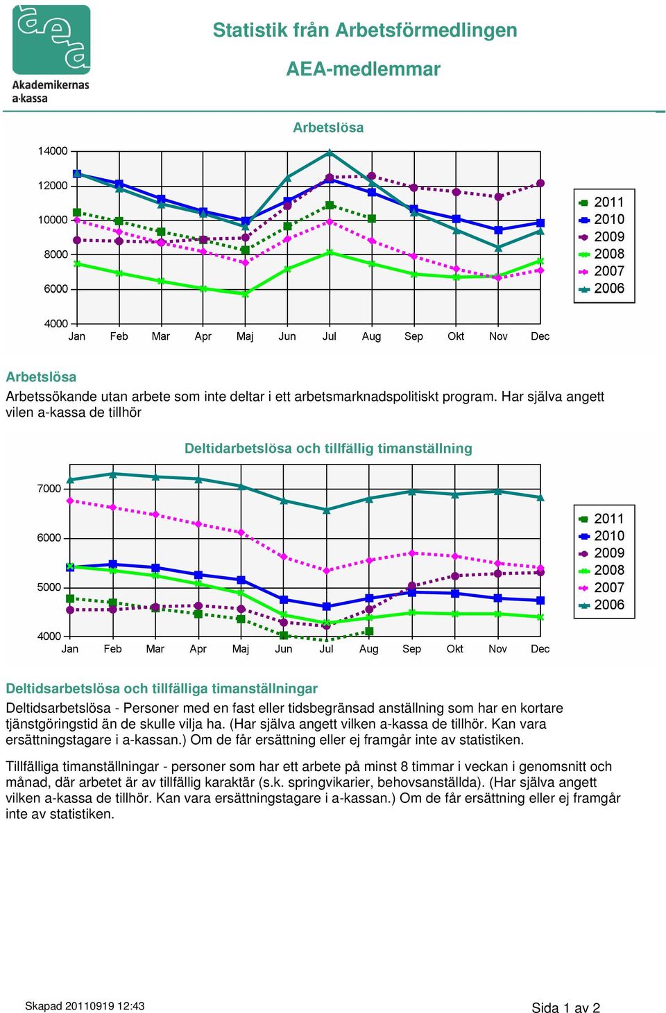 tjänstgöringstid än de skulle vilja ha. (Har själva angett vilken a-kassa de tillhör. Kan vara ersättningstagare i a-kassan.) Om de får ersättning eller ej framgår inte av statistiken.