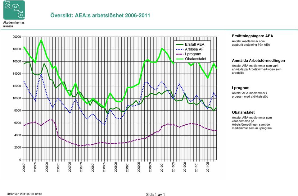 arbetslös I program Antalet AEA-medlemmar i program med aktivitetsstöd Obalanstalet Antalet AEA-medlemmar