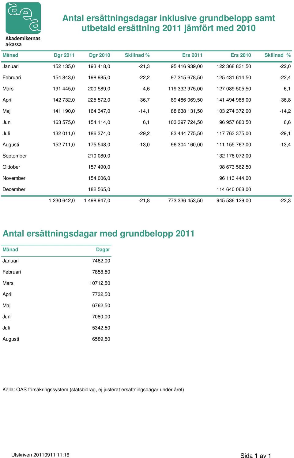 069,50 141 494 988,00-36,8 Maj 141 190,0 164 347,0-14,1 88 638 131,50 103 274 372,00-14,2 Juni 163 575,0 154 114,0 6,1 103 397 724,50 96 957 680,50 6,6 Juli 132 011,0 186 374,0-29,2 83 444 775,50 117