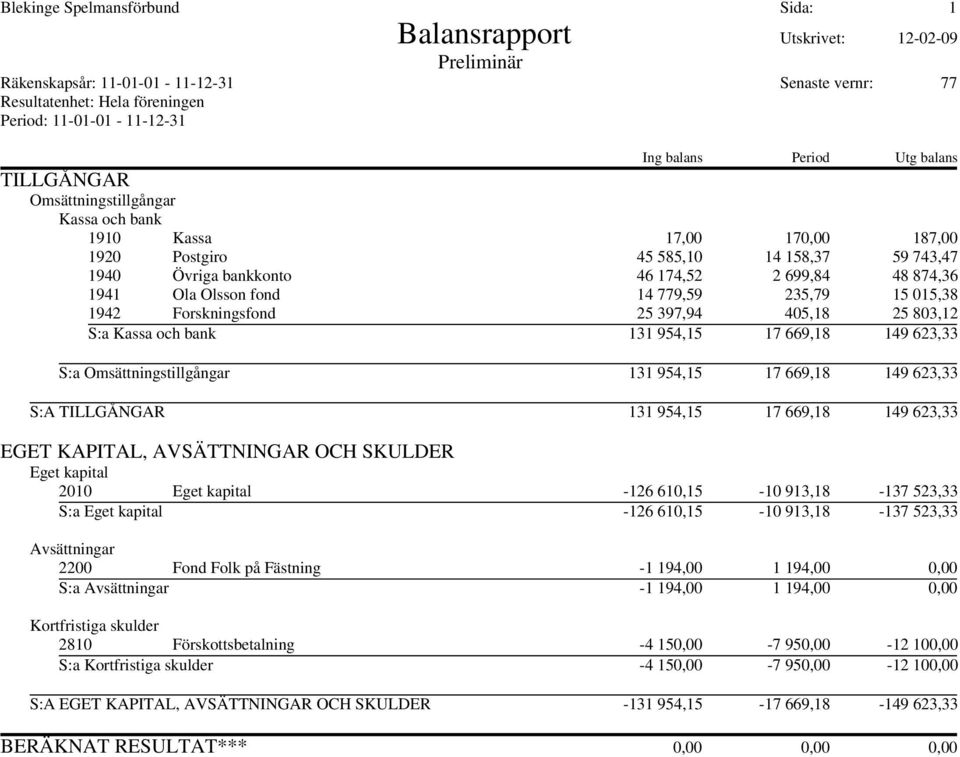 Ola Olsson fond 14 779,59 235,79 15 015,38 1942 Forskningsfond 25 397,94 405,18 25 803,12 S:a Kassa och bank 131 954,15 17 669,18 149 623,33 S:a Omsättningstillgångar 131 954,15 17 669,18 149 623,33