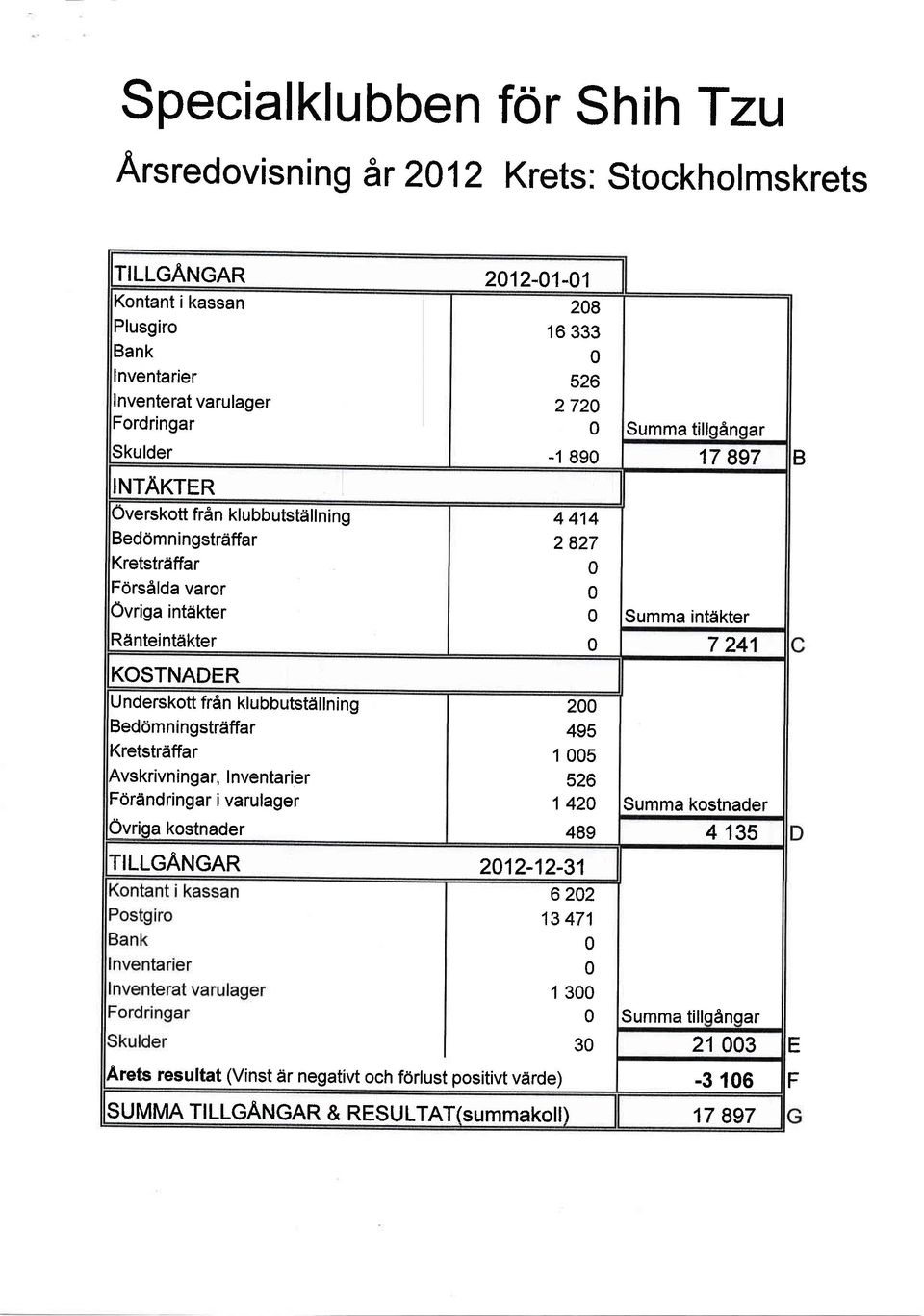 Beddmningstrdffar Kretstrdffar Avskrivningar, I nventarier Fdriindringar i varulager Ovltg" kstnader TILLGANGAR 212-12-31 6 22 13471 13 3 Arets resultat (Vinst 6r negativt ch