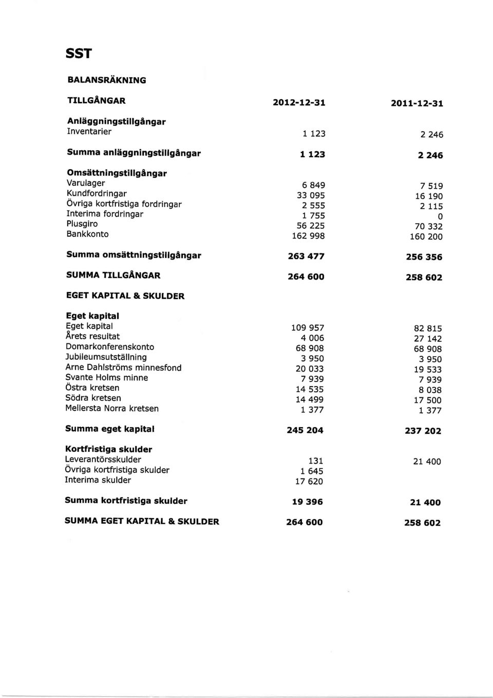 minne Ostra kretsen Sdra kretsen Mellersta Nrra kretsen Summa eget kapital Krtfristiga skulder Leverantdrsskulder Ovriga krtfristiga skulder Interima skulder Summa krtfristiga skulder SUMMA EGET