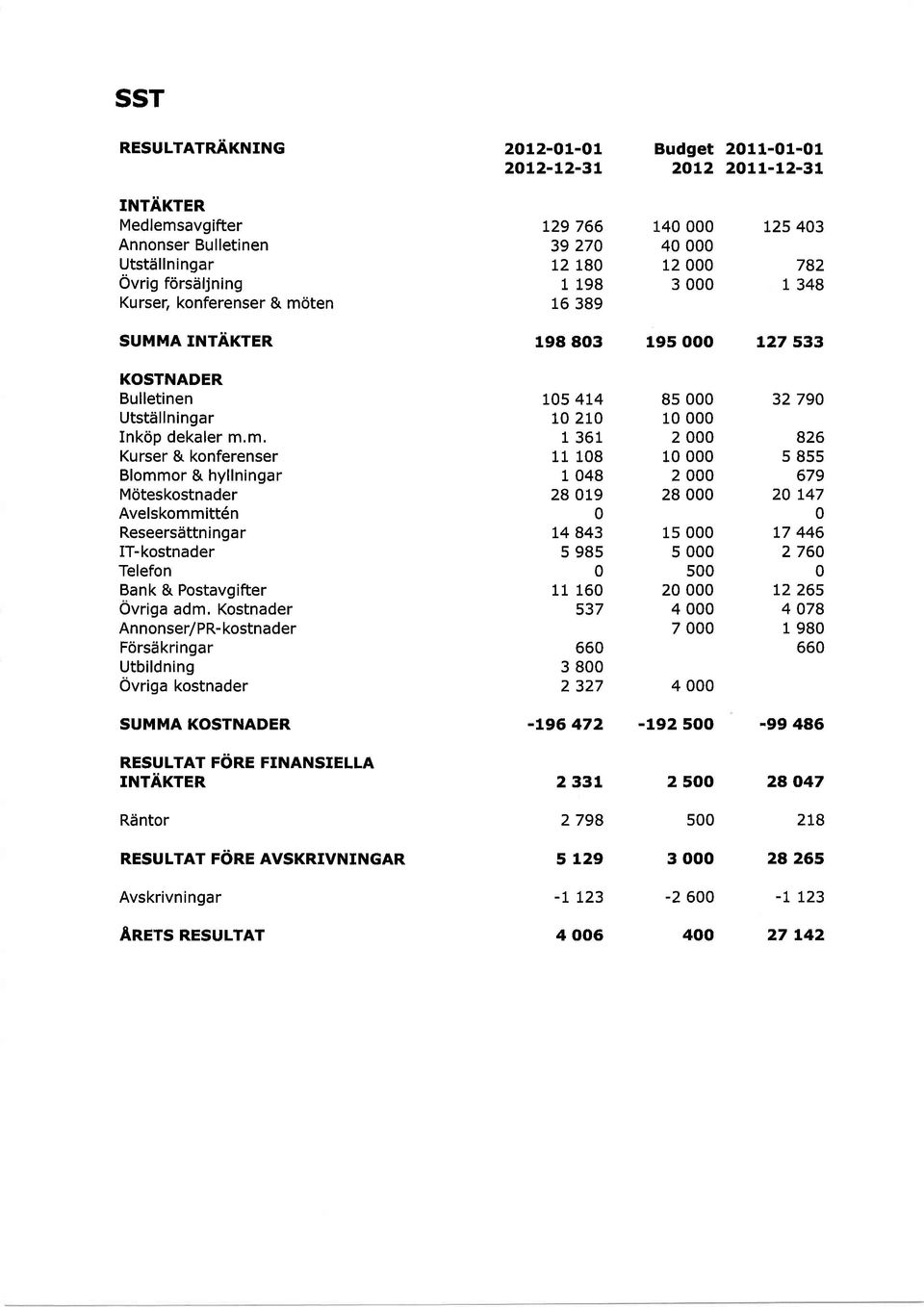 m, Kurser & knferenser Blmmr & hyllningar Mteskstnader Avelskmmitt6n Reseersdttni nga r IT-kstnader Telefn Bank & Pstavgifter Ovriga adm, Kstnader Annnser/ PR- kstnader Fdrs6kringar Utbildning Ovriga