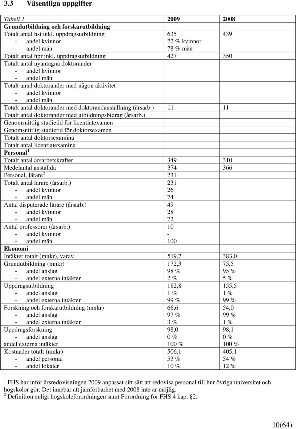 uppdragsutbildning 427 350 Totalt antal nyantagna doktorander - andel kvinnor - andel män Totalt antal doktorander med någon aktivitet - andel kvinnor - andel män Totalt antal doktorander med