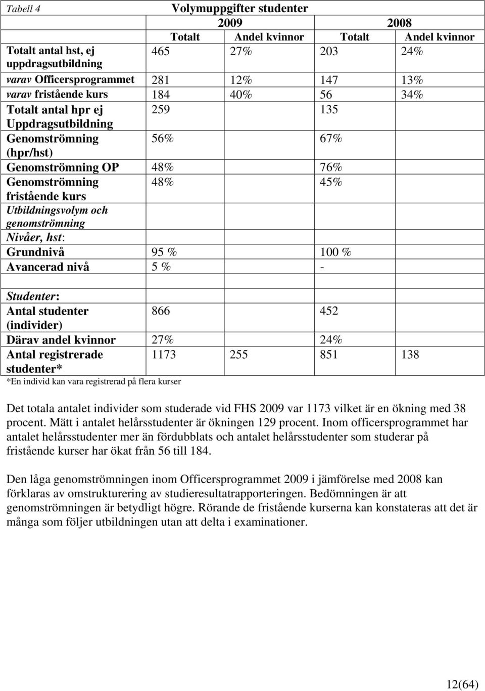 genomströmning Nivåer, hst: Grundnivå 95 % 100 % Avancerad nivå 5 % - Studenter: Antal studenter 866 452 (individer) Därav andel kvinnor 27% 24% Antal registrerade studenter* 1173 255 851 138 *En