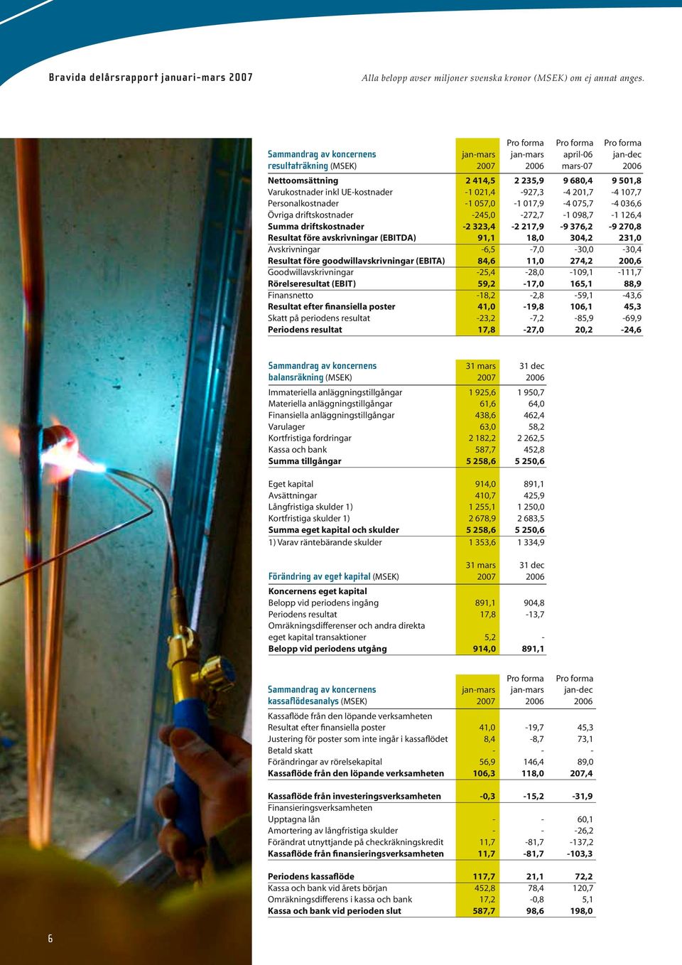 376,2-9 270,8 Resultat före avskrivningar (EBITDA) 91,1 18,0 304,2 231,0 Avskrivningar -6,5-7,0-30,0-30,4 Resultat före goodwillavskrivningar (EBITA) 84,6 11,0 274,2 200,6 Goodwillavskrivningar