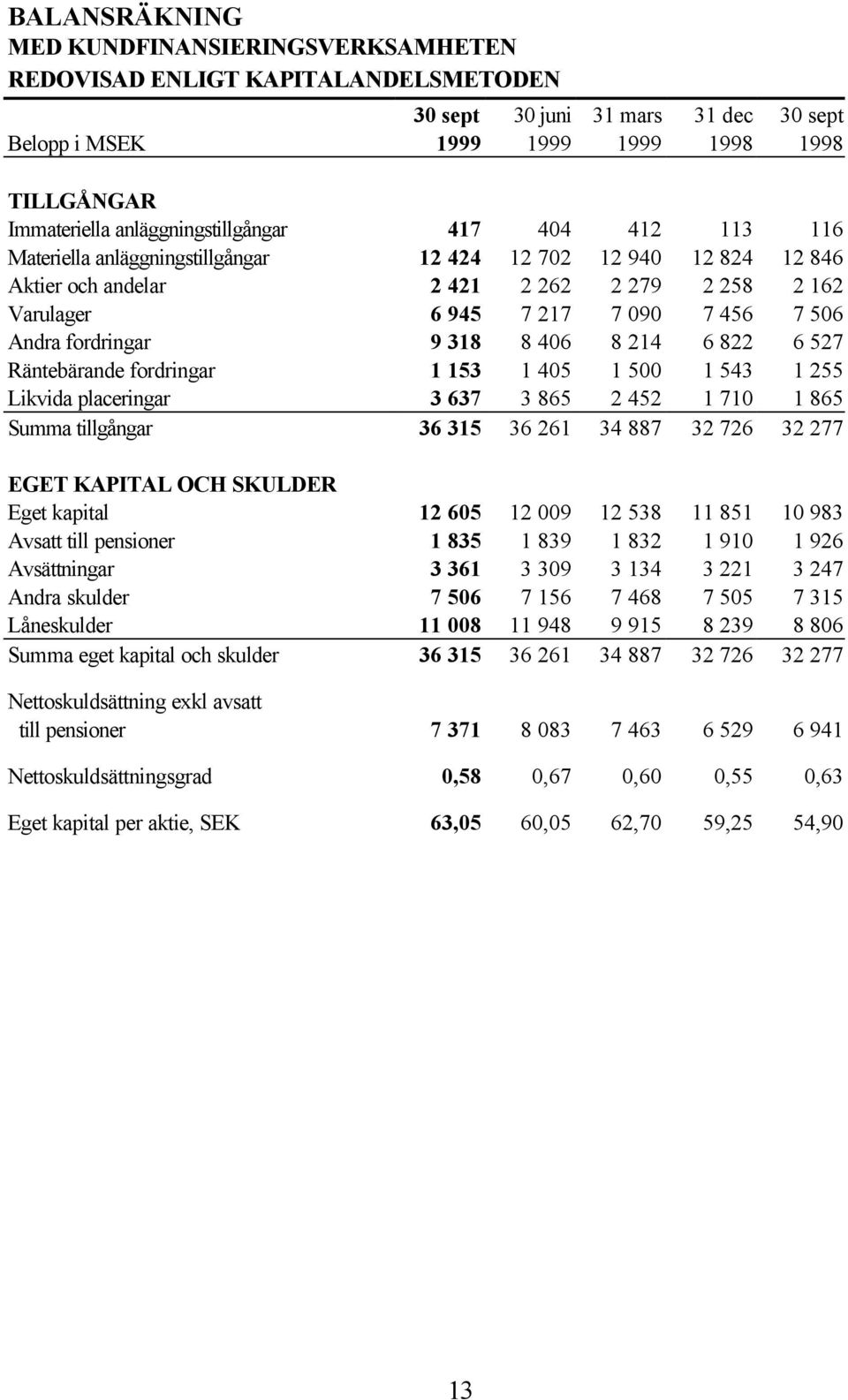 Andra fordringar 9 318 8 406 8 214 6 822 6 527 Räntebärande fordringar 1 153 1 405 1 500 1 543 1 255 Likvida placeringar 3 637 3 865 2 452 1 710 1 865 Summa tillgångar 36 315 36 261 34 887 32 726 32