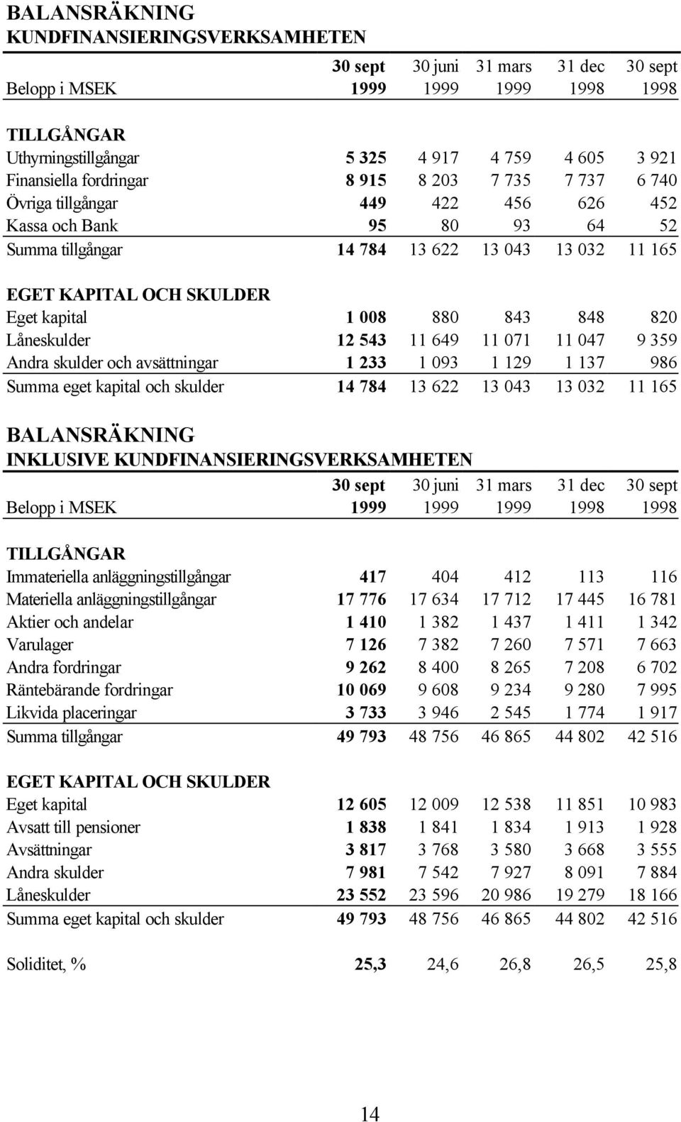 1 008 880 843 848 820 Låneskulder 12 543 11 649 11 071 11 047 9 359 Andra skulder och avsättningar 1 233 1 093 1 129 1 137 986 Summa eget kapital och skulder 14 784 13 622 13 043 13 032 11 165