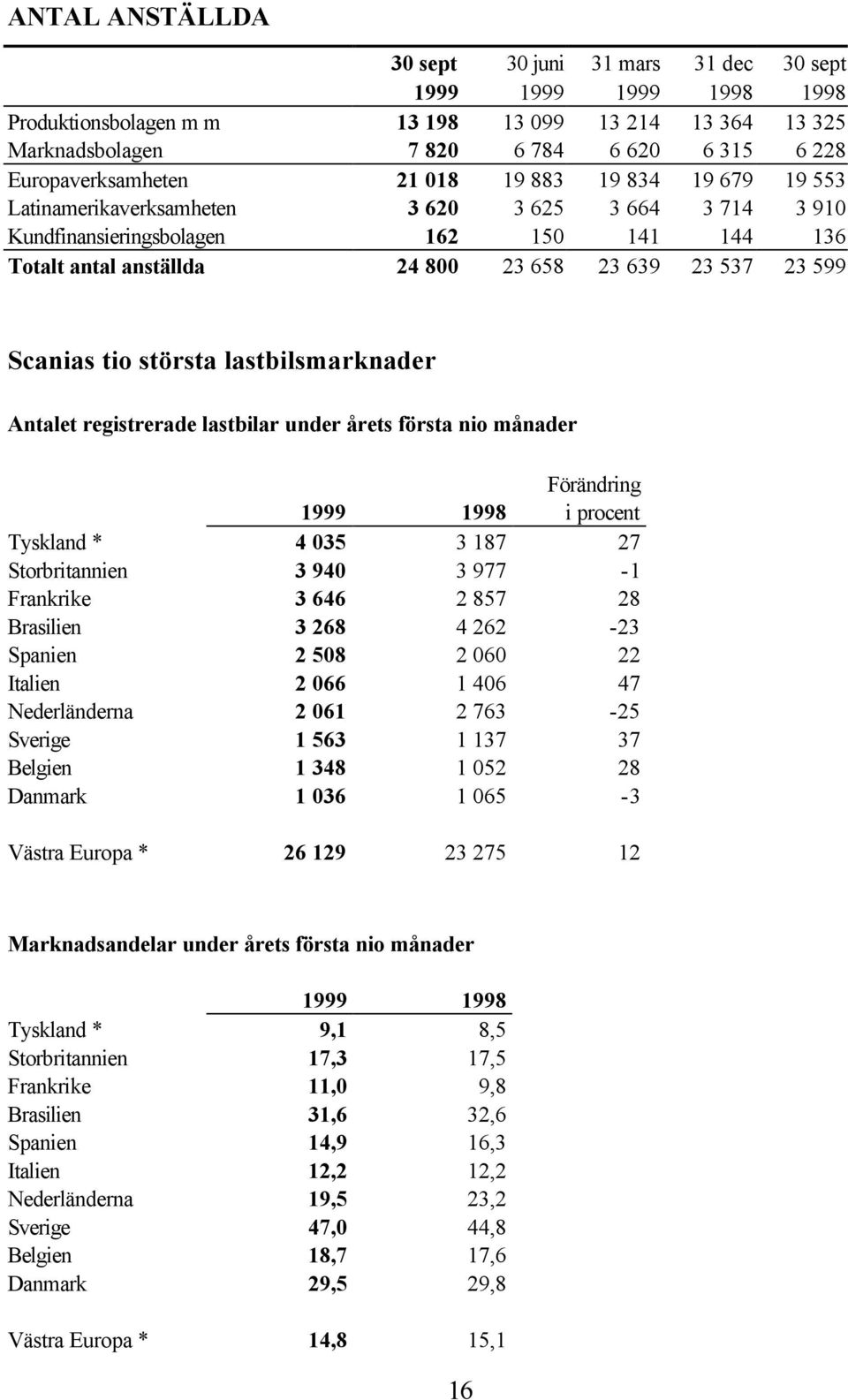 23 537 23 599 Scanias tio största lastbilsmarknader Antalet registrerade lastbilar under årets första nio månader 1999 1998 Förändring i procent Tyskland * 4 035 3 187 27 Storbritannien 3 940 3 977-1