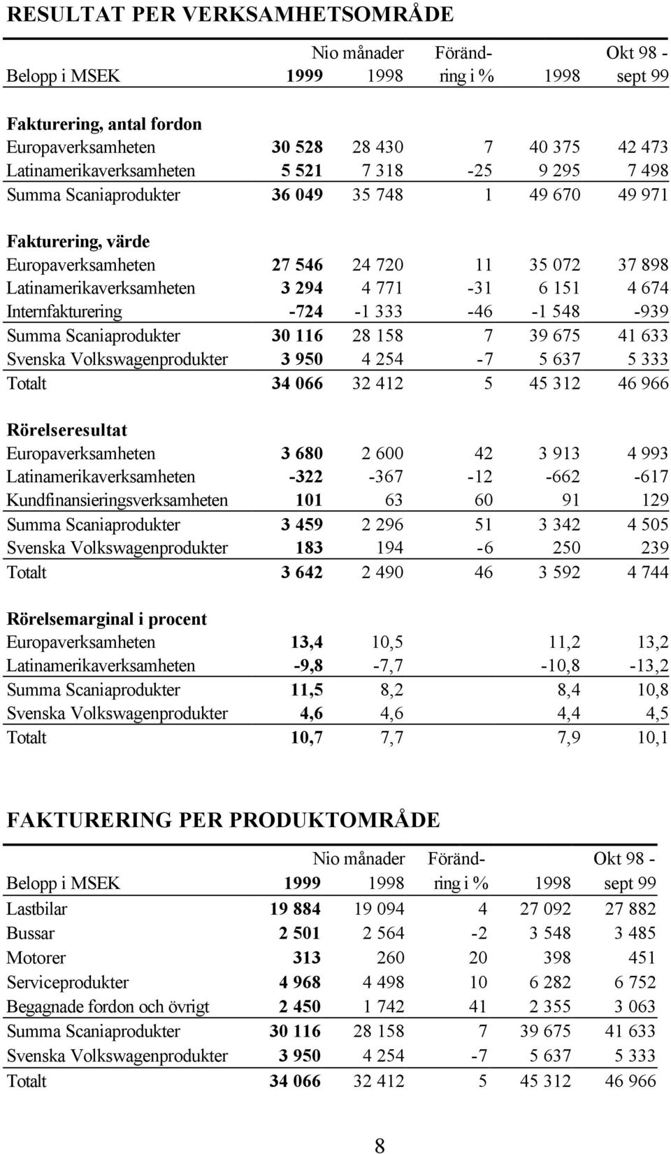 294 4 771-31 6 151 4 674 Internfakturering -724-1 333-46 -1 548-939 Summa Scaniaprodukter 30 116 28 158 7 39 675 41 633 Svenska Volkswagenprodukter 3 950 4 254-7 5 637 5 333 Totalt 34 066 32 412 5 45