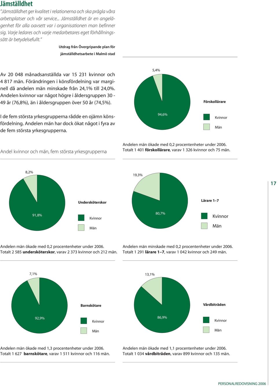 Utdrag från Övergripande plan för jämställdhetsarbete i Malmö stad Av 20 048 månadsanställda var 15 231 kvinnor och 4 817 män.