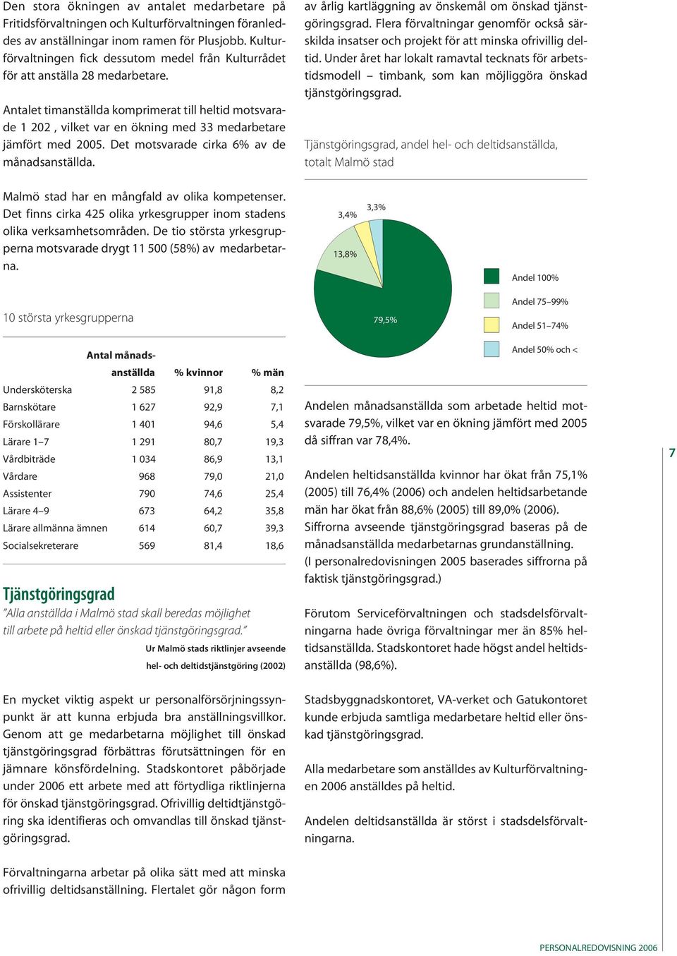 Antalet timanställda komprimerat till heltid motsvarade 1 202, vilket var en ökning med 33 medarbetare jämfört med 2005. Det motsvarade cirka 6% av de månadsanställda.