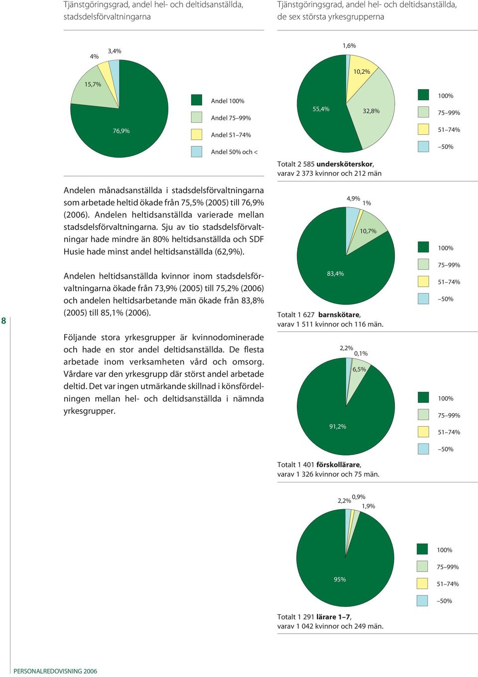 arbetade heltid ökade från 75,5% (2005) till 76,9% (2006). Andelen heltidsanställda varierade mellan stadsdelsförvaltningarna.