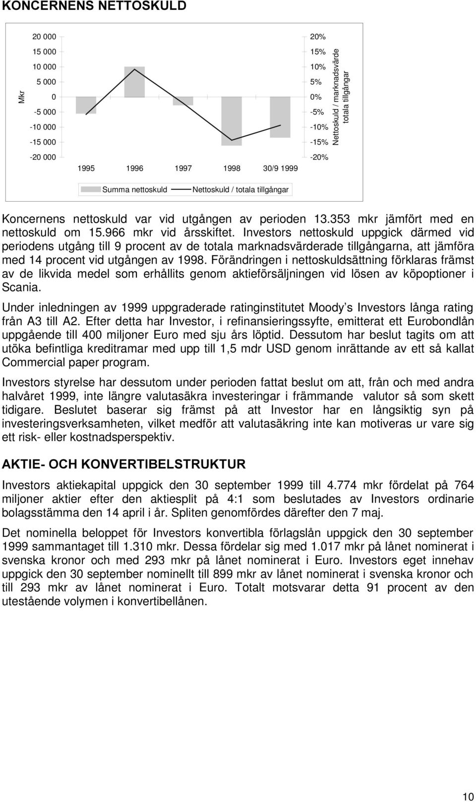 Investors nettoskuld uppgick därmed vid periodens utgång till 9 procent av de totala marknadsvärderade tillgångarna, att jämföra med 14 procent vid utgången av 1998.