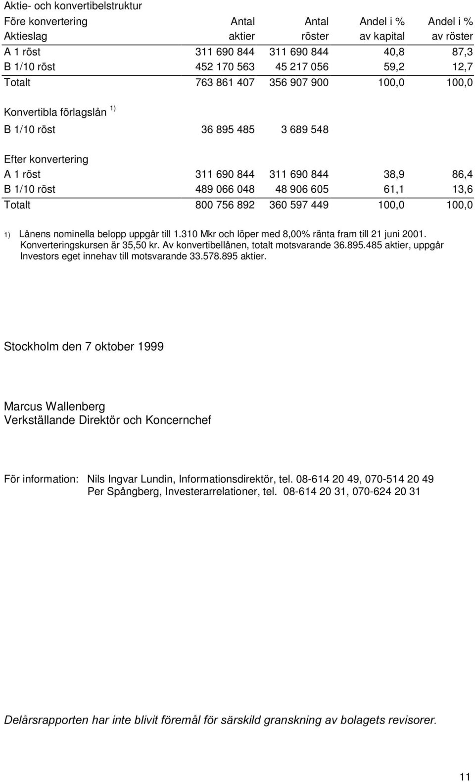 048 48 906 605 61,1 13,6 Totalt 800 756 892 360 597 449 100,0 100,0 1) Lånens nominella belopp uppgår till 1.310 Mkr och löper med 8,00% ränta fram till 21 juni 2001. Konverteringskursen är 35,50 kr.