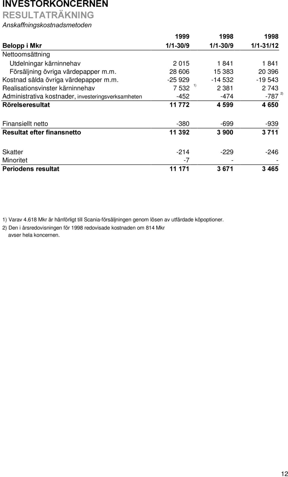 -787 2) Finansiellt netto -380-699 -939 Skatter -214-229 -246 Minoritet -7 - - 1) Varav 4.