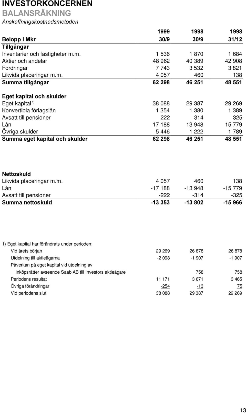 1 380 1 389 Avsatt till pensioner 222 314 325 Lån 17 188 13 948 15 779 Övriga skulder 5 446 1 222 1 789 Likvida placeringar m.