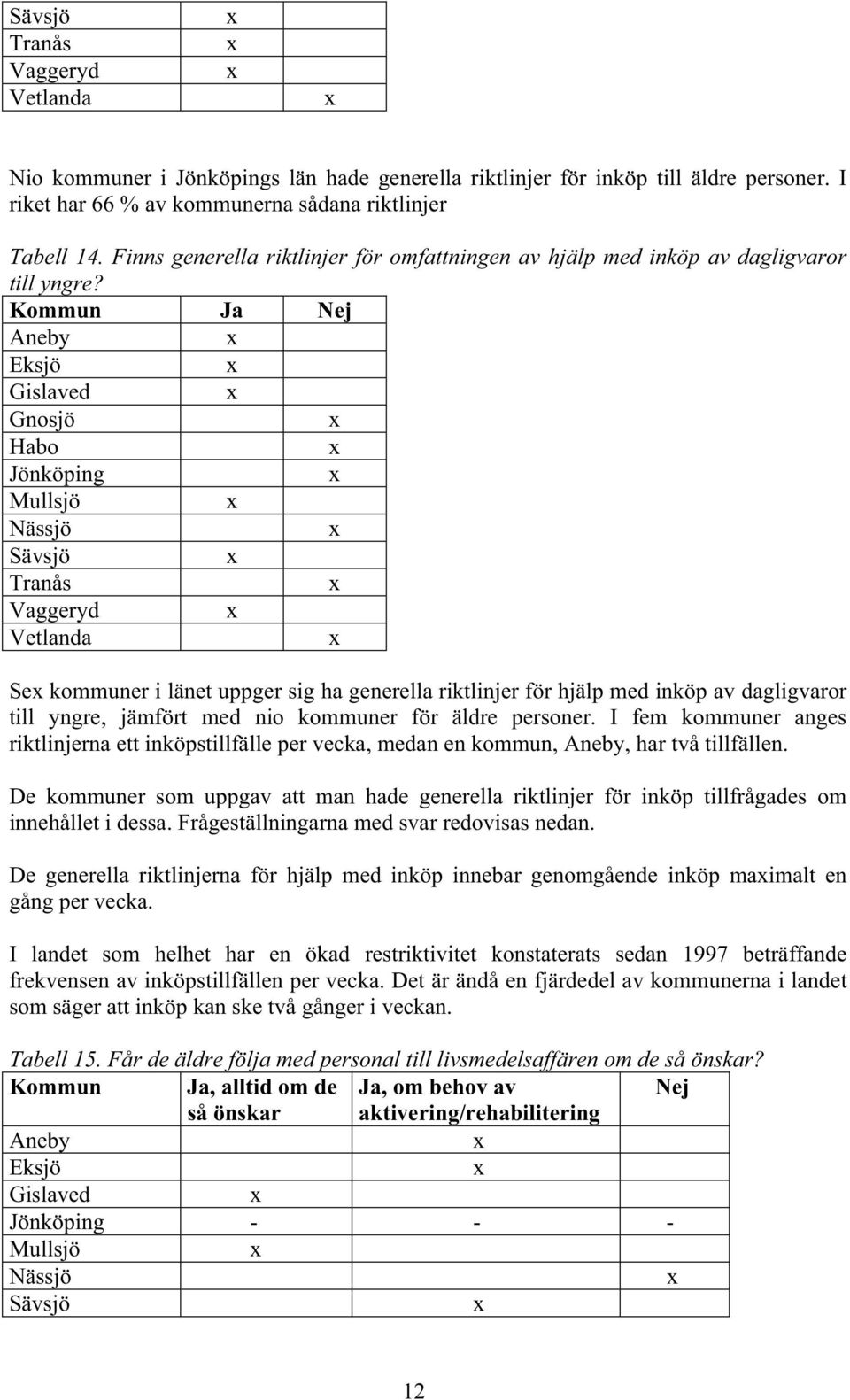 Kommun Ja Nej Aneby Eksjö Gislaved Gnosjö Habo Jönköping Mullsjö Nässjö Sävsjö Tranås Vaggeryd Vetlanda Se kommuner i länet uppger sig ha generella riktlinjer för hjälp med inköp av dagligvaror till