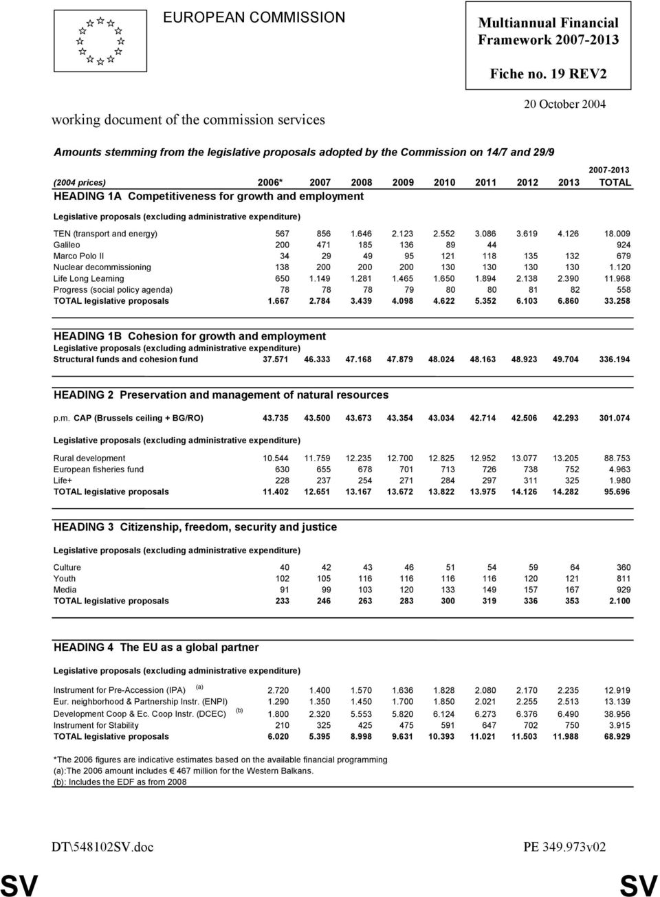 2009 2010 2011 2012 2013 TOTAL HEADING 1A Competitiveness for growth and employment Legislative proposals (excluding administrative expenditure) TEN (transport and energy) 567 856 1.646 2.123 2.552 3.