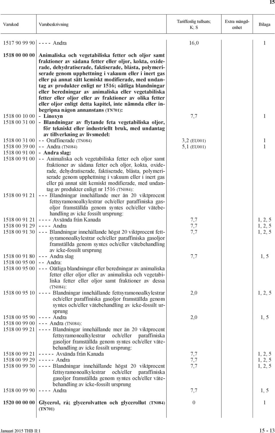 eller vegetabiliska fetter eller oljor eller av fraktioner av olika fetter eller oljor enligt detta kapitel, inte nämnda eller inbegripna någon annanstans (TN701): 1518 00 10 00 - Linoxyn 7,7 1 1518