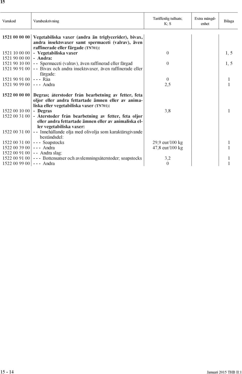 1 1521 90 99 00 - - - Andra 2,5 1 1522 00 00 00 Degras; återstoder från bearbetning av fetter, feta oljor eller andra fettartade ämnen eller av animaliska eller vegetabiliska vaxer (TN701): 1522 00