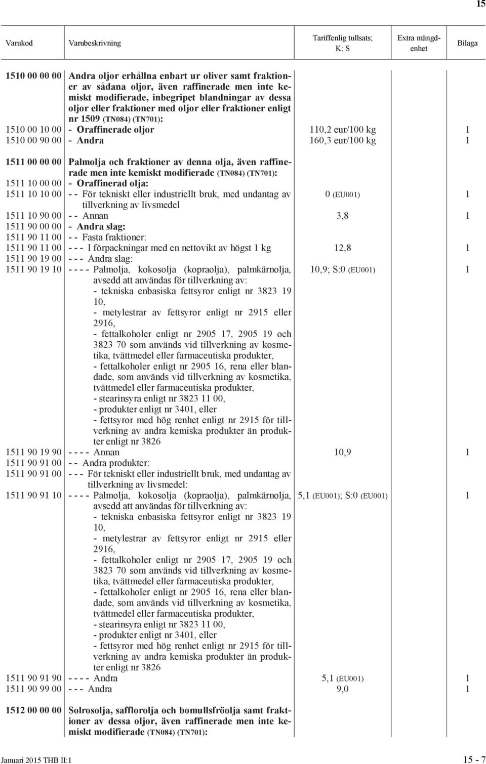 även raffinerade men inte kemiskt modifierade (TN084) (TN701): 1511 10 00 00 - Oraffinerad olja: 1511 10 10 00 - - För tekniskt eller industriellt bruk, med undantag av 0 (EU001) 1 1511 10 90 00 - -