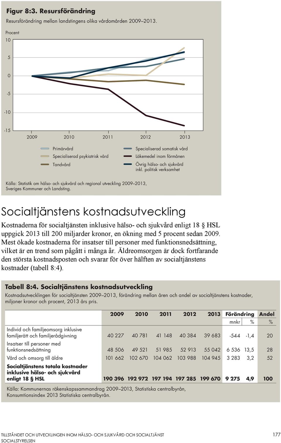 politisk verksamhet Källa: Statistik om hälso- och sjukvård och regional utveckling 2009 2013, Sveriges Kommuner och Landsting.
