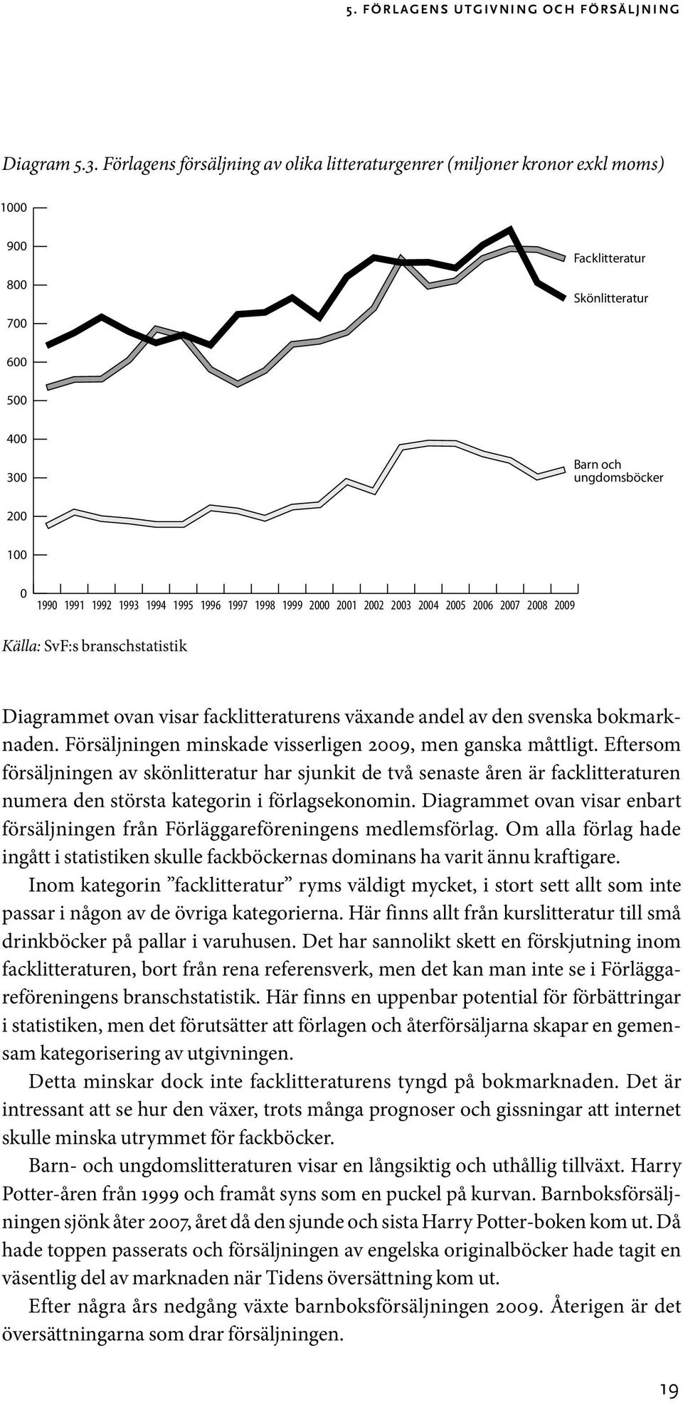 1995 1996 1997 1998 1999 2000 2001 2002 2003 2004 2005 2006 2007 2008 2009 Källa: SvF:s branschstatistik Diagrammet ovan visar facklitteraturens växande andel av den svenska bokmarknaden.