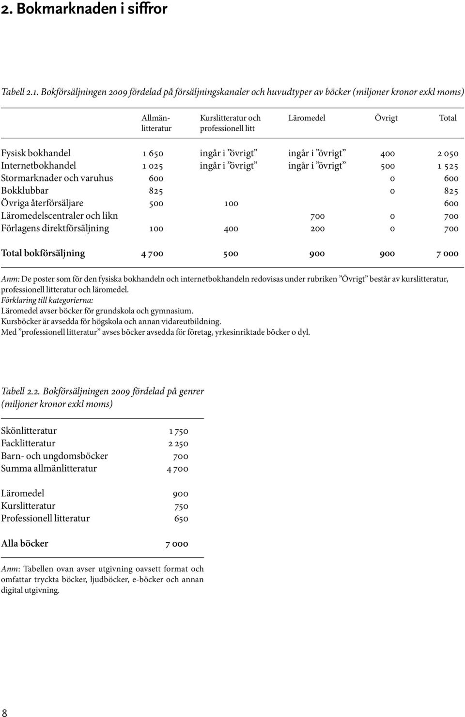 bokhandel 1 650 ingår i övrigt ingår i övrigt 400 2 050 Internetbokhandel 1 025 ingår i övrigt ingår i övrigt 500 1 525 Stormarknader och varuhus 600 0 600 Bokklubbar 825 0 825 Övriga återförsäljare