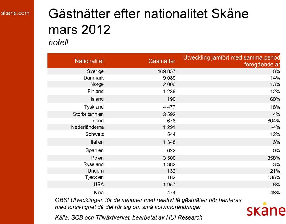 jämfört med samma period föregående år Sverige 169 857 6% Danmark 9 089 14% Norge 2 006 13% Finland 1 236 12% Island 190 60% Tyskland 4 477