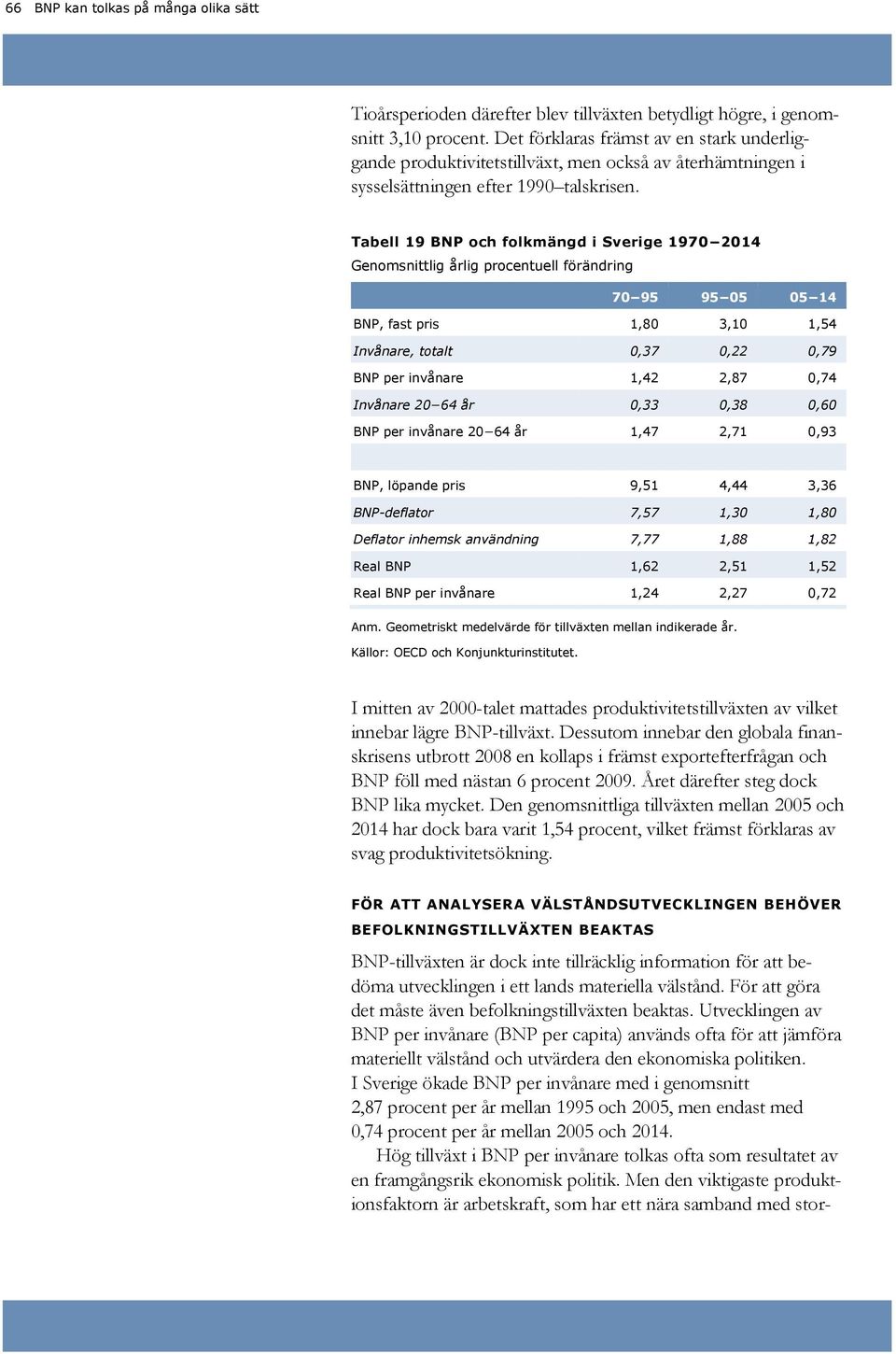 Tabell 19 BNP och folkmängd i 1970 2014 Genomsnittlig årlig procentuell förändring 70 95 95 05 05 14 BNP, fast pris 1, 3,10 1,54 Invånare, totalt 0,37 0,22 0,79 BNP per invånare 1,42 2,87 0,74