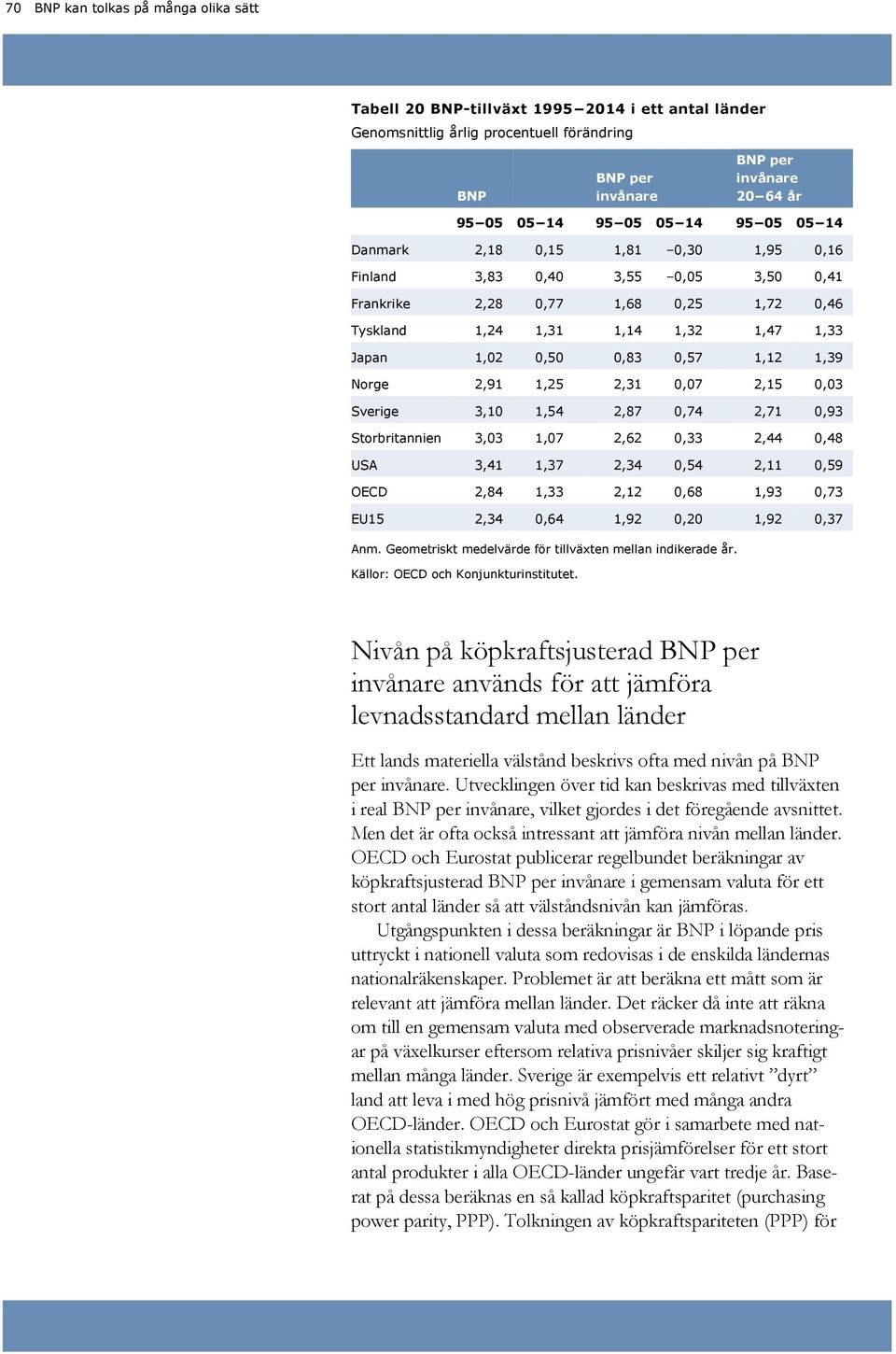 1,12 1,39 Norge 2,91 1,25 2,31 0,07 2,15 0,03 3,10 1,54 2,87 0,74 2,71 0,93 Storbritannien 3,03 1,07 2,62 0,33 2,44 0,48 USA 3,41 1,37 2,34 0,54 2,11 0,59 OECD 2,84 1,33 2,12 0,68 1,93 0,73 EU15 2,34