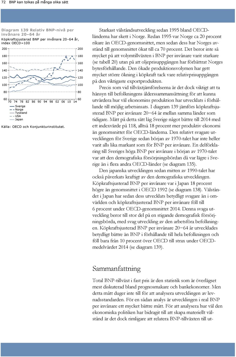 Redan 1995 var Norge ca 20 procent rikare än OECD-genomsnittet, men sedan dess har Norges avstånd till genomsnittet ökat till ca 70 procent.