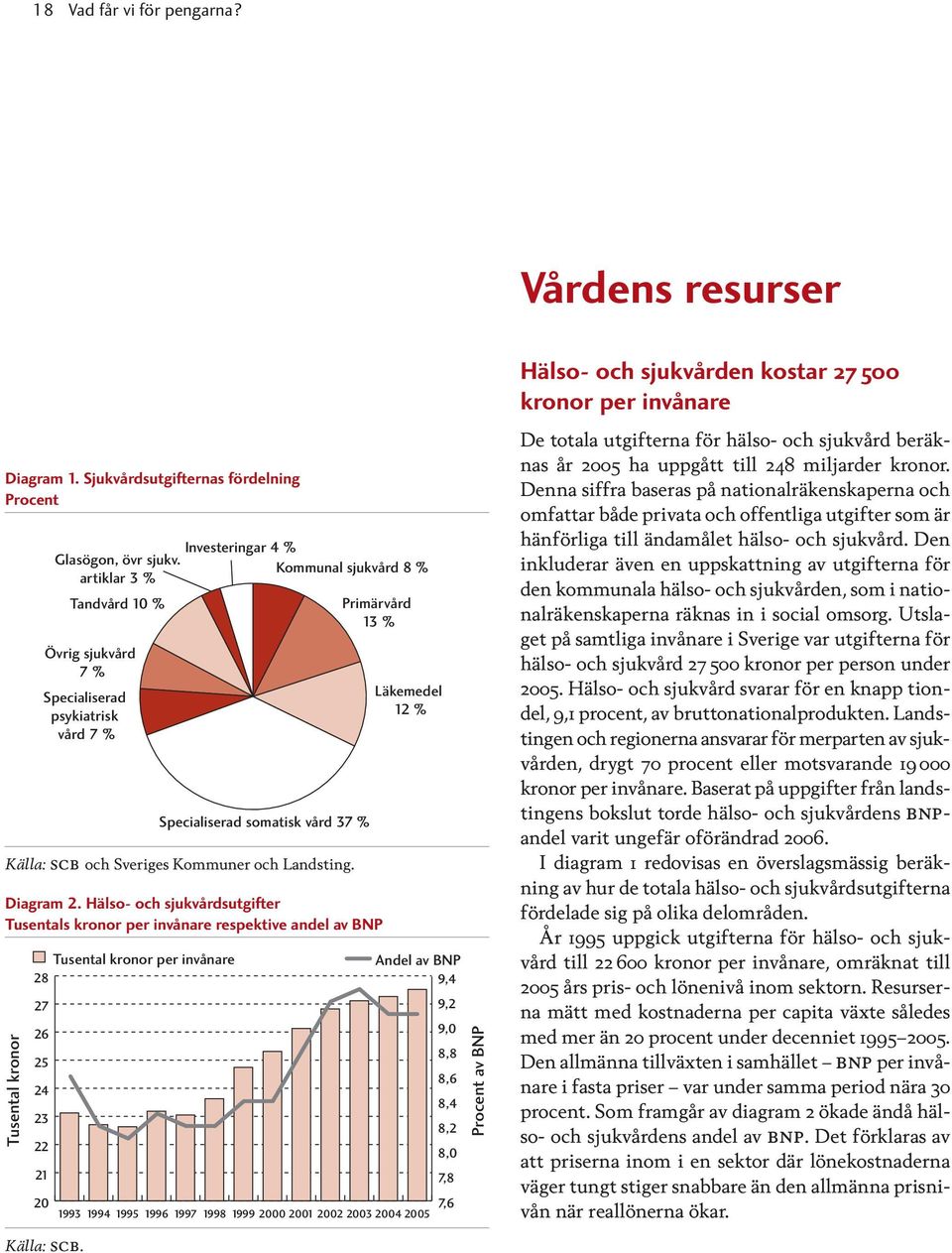 artiklar 3 % Tandvård 10 % Övrig sjukvård 7 % Specialiserad psykiatrisk vård 7 % Investeringar 4 % Kommunal sjukvård 8 % Specialiserad somatisk vård 37 % Källa: scb och Sveriges Kommuner och