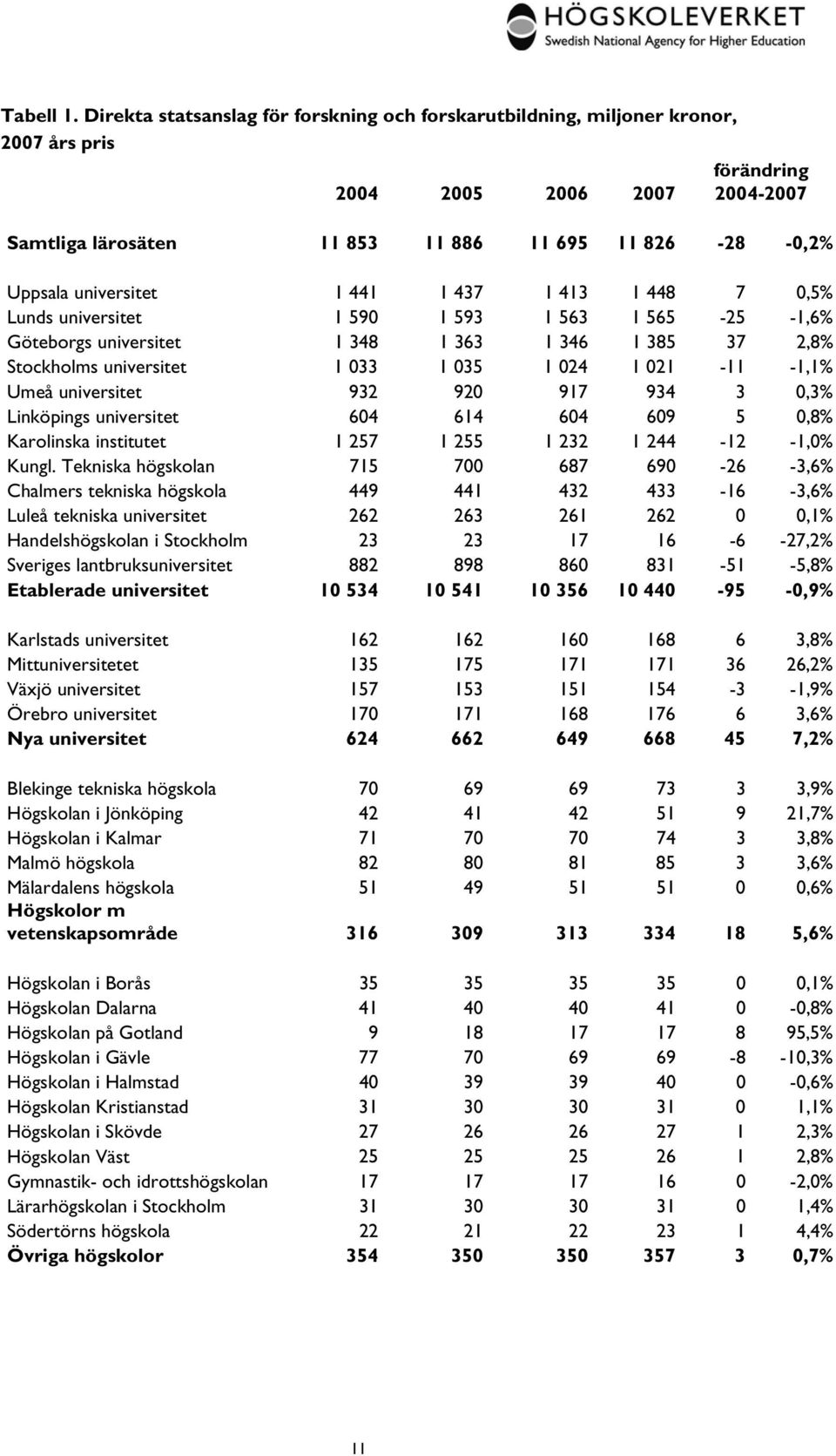 universitet 1 441 1 437 1 413 1 448 7 0,5% Lunds universitet 1 590 1 593 1 563 1 565-25 -1,6% Göteborgs universitet 1 348 1 363 1 346 1 385 37 2,8% Stockholms universitet 1 033 1 035 1 024 1 021-11