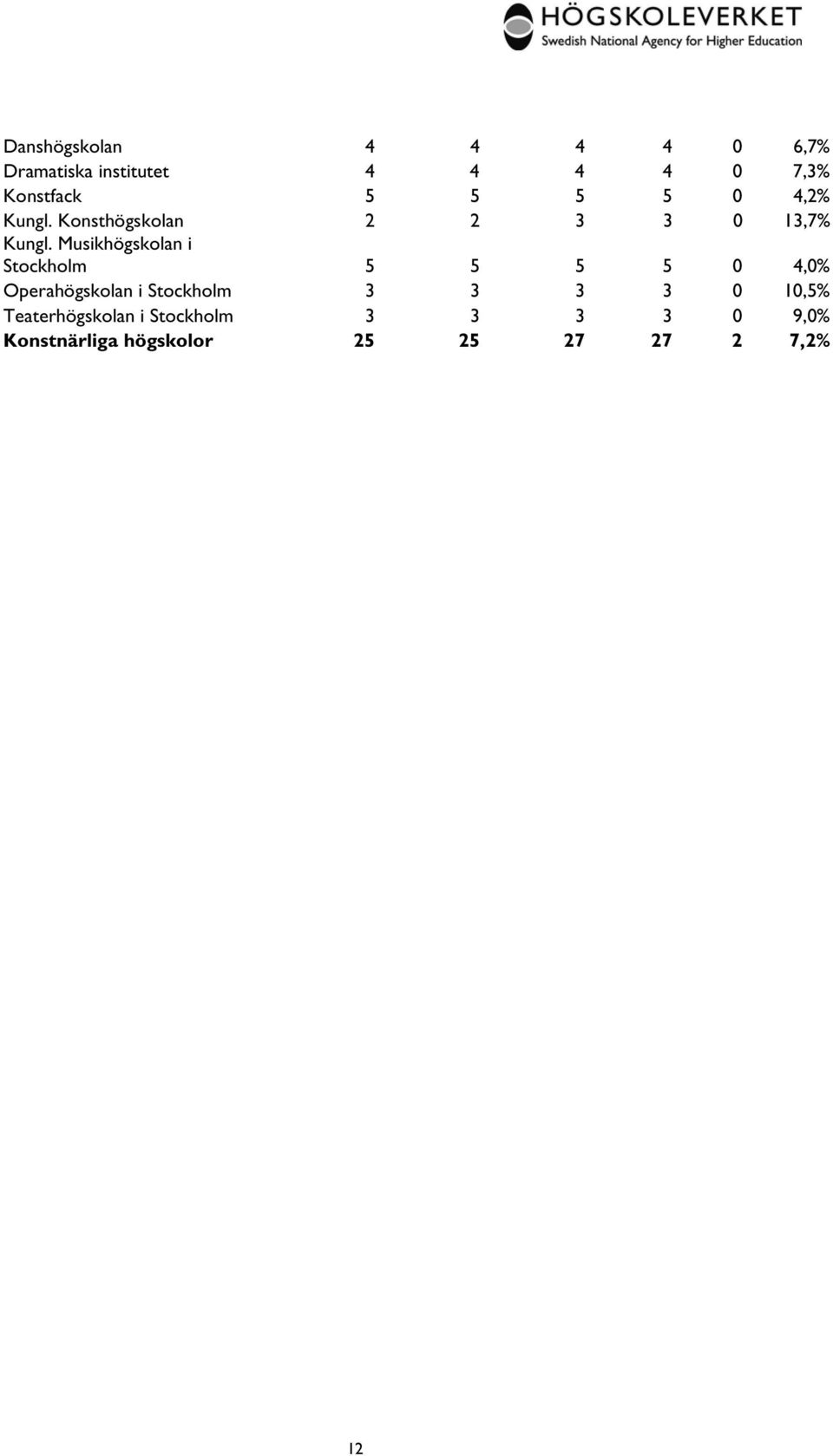 Musikhögskolan i Stockholm 5 5 5 5 0 4,0% Operahögskolan i Stockholm 3 3 3 3