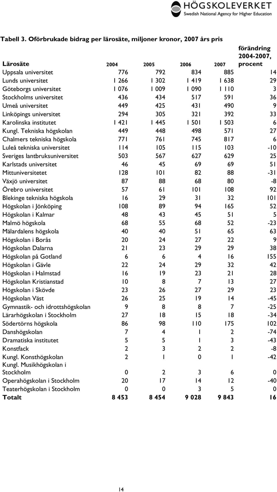 638 29 Göteborgs universitet 1 076 1 009 1 090 1 110 3 Stockholms universitet 436 434 517 591 36 Umeå universitet 449 425 431 490 9 Linköpings universitet 294 305 321 392 33 Karolinska institutet 1