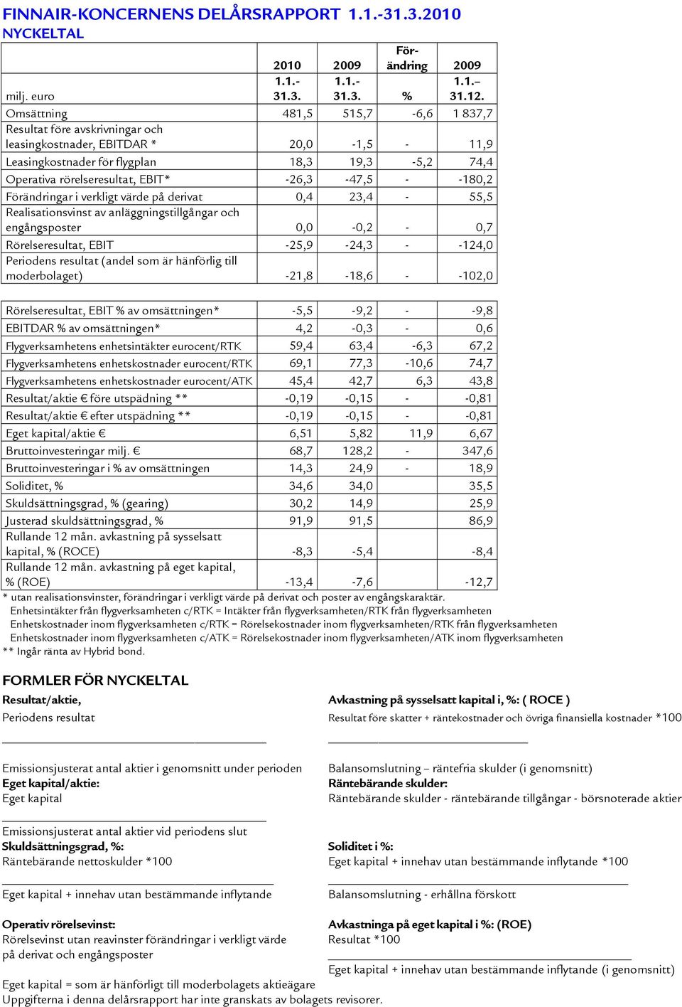 -26,3-47,5 - -180,2 Förändringar i verkligt på derivat 0,4 23,4-55,5 Realisationsvinst av anläggningstillgångar och engångsposter 0,0-0,2-0,7 Rörelseresultat, EBIT -25,9-24,3 - -124,0 Periodens