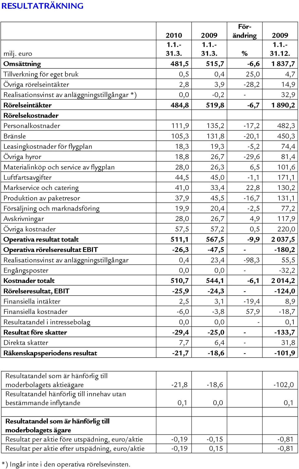 484,8 519,8-6,7 1 890,2 Rörelsekostnader Personalkostnader 111,9 135,2-17,2 482,3 Bränsle 105,3 131,8-20,1 450,3 Leasingkostnader för flygplan 18,3 19,3-5,2 74,4 Övriga hyror 18,8 26,7-29,6 81,4