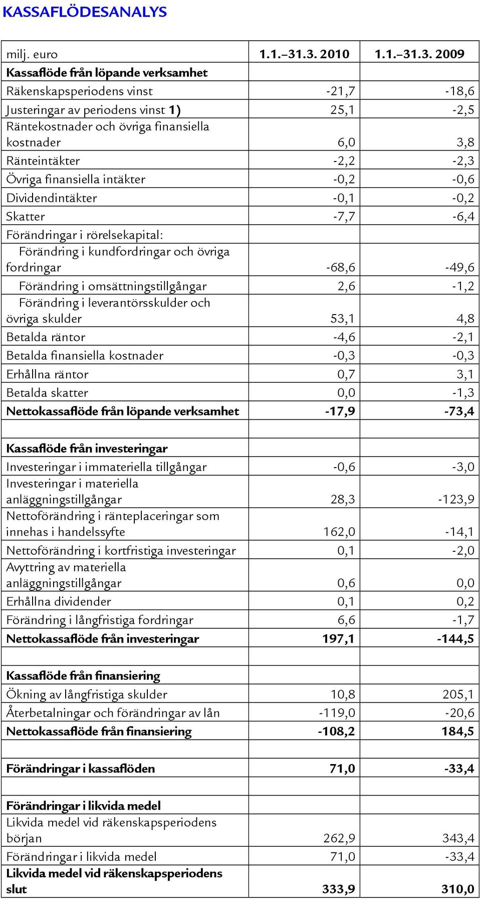 Ränteintäkter -2,2-2,3 Övriga finansiella intäkter -0,2-0,6 Dividendintäkter -0,1-0,2 Skatter -7,7-6,4 Förändringar i rörelsekapital: Förändring i kundfordringar och övriga fordringar -68,6-49,6