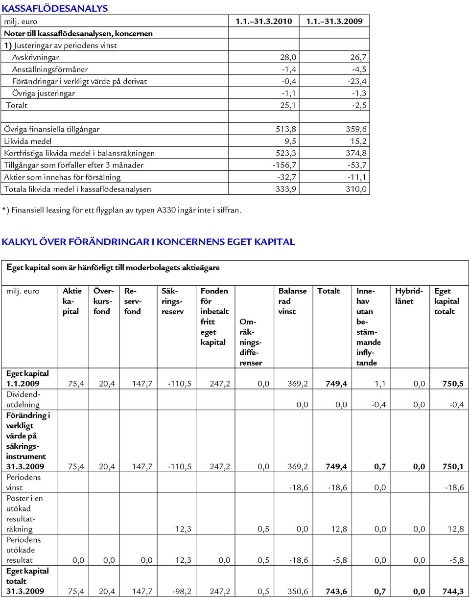 Övriga justeringar -1,1-1,3 Totalt 25,1-2,5 Övriga finansiella tillgångar 513,8 359,6 Likvida medel 9,5 15,2 Kortfristiga likvida medel i balansräkningen 523,3 374,8 Tillgångar som förfaller efter 3