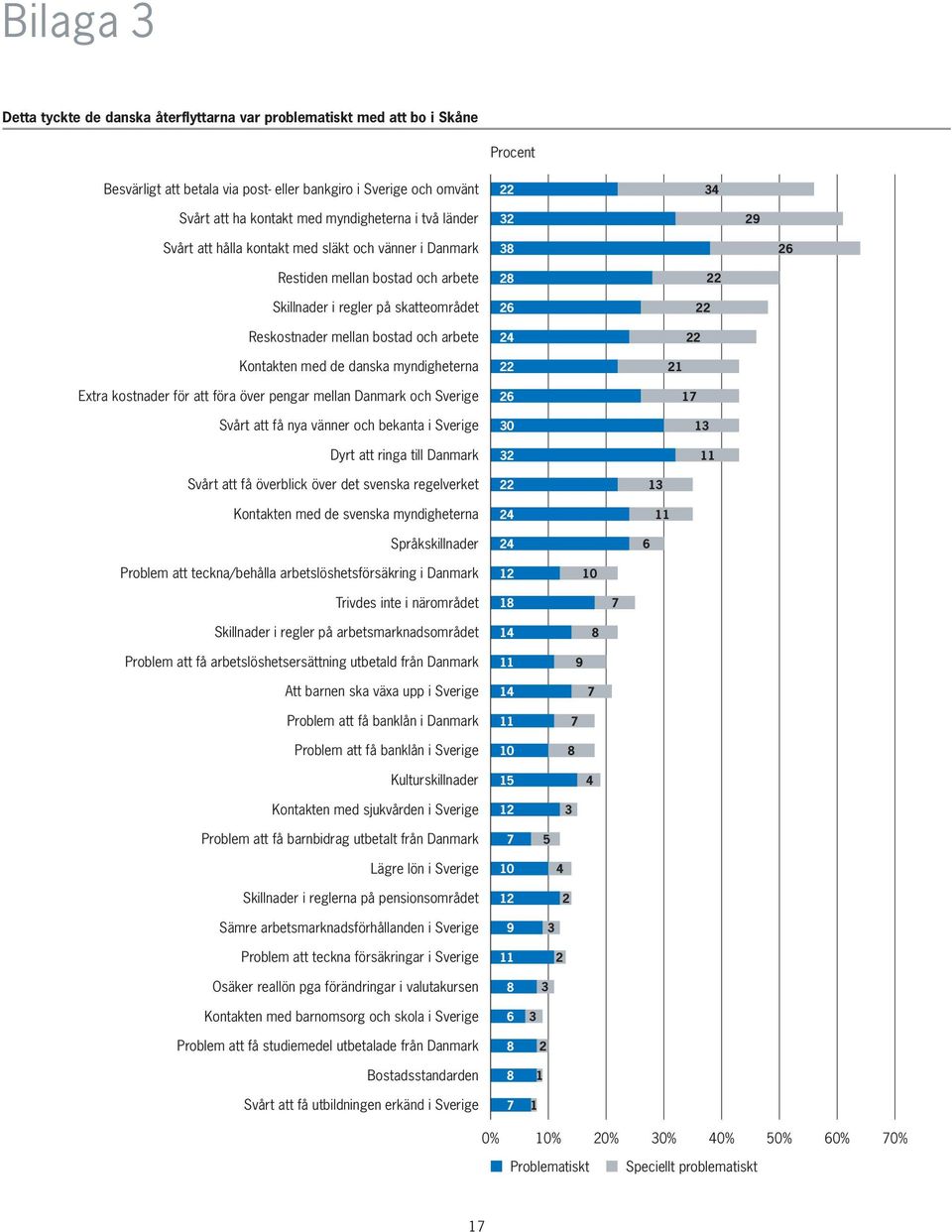 arbete 28 26 24 22 22 22 Kontakten med de danska myndigheterna Extra kostnader för att föra över pengar mellan Danmark och Sverige Svårt att få nya vänner och bekanta i Sverige Dyrt att ringa till