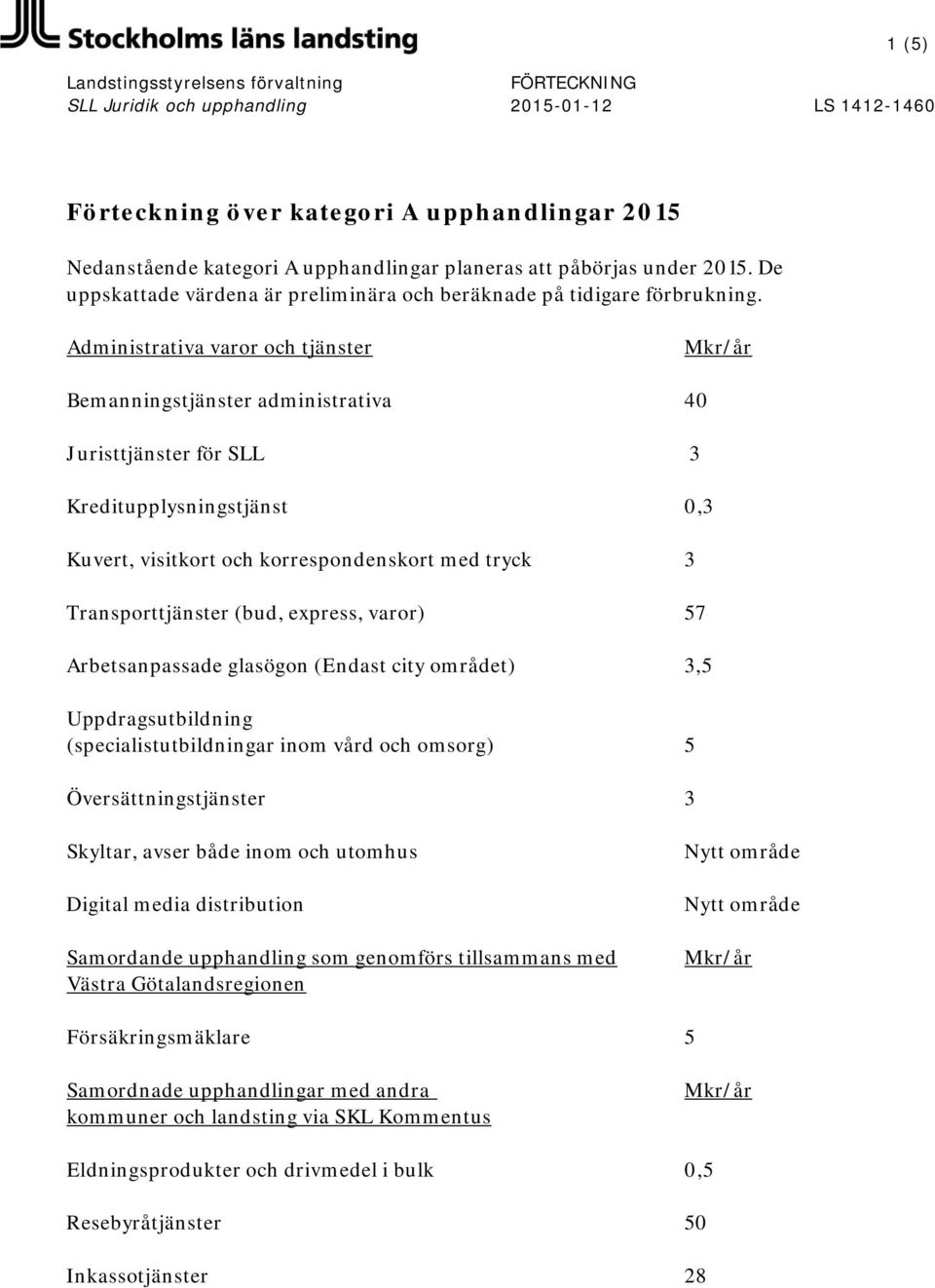 Administrativa varor och tjänster Bemanningstjänster administrativa 40 Juristtjänster för SLL 3 Kreditupplysningstjänst 0,3 Kuvert, visitkort och korrespondenskort med tryck 3 Transporttjänster (bud,