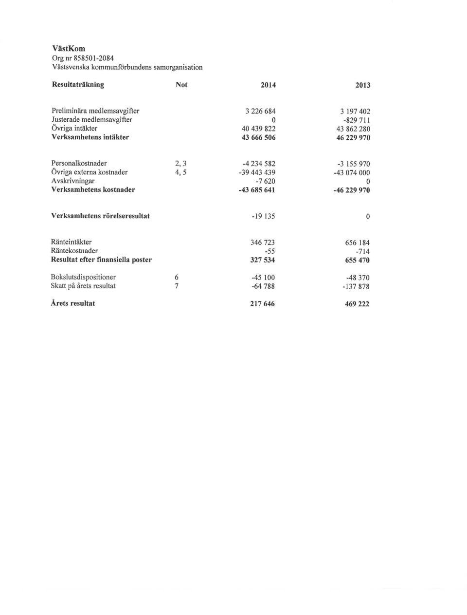 Verksamhetens kostnader ) J 4, 5-4 234 582-39 443 439-7 620-43 68s 641-3 ts5 970-43 074 000 0-46229 970 Verksam hetens rörelseresultat -19 135 0 Ränteintäkter