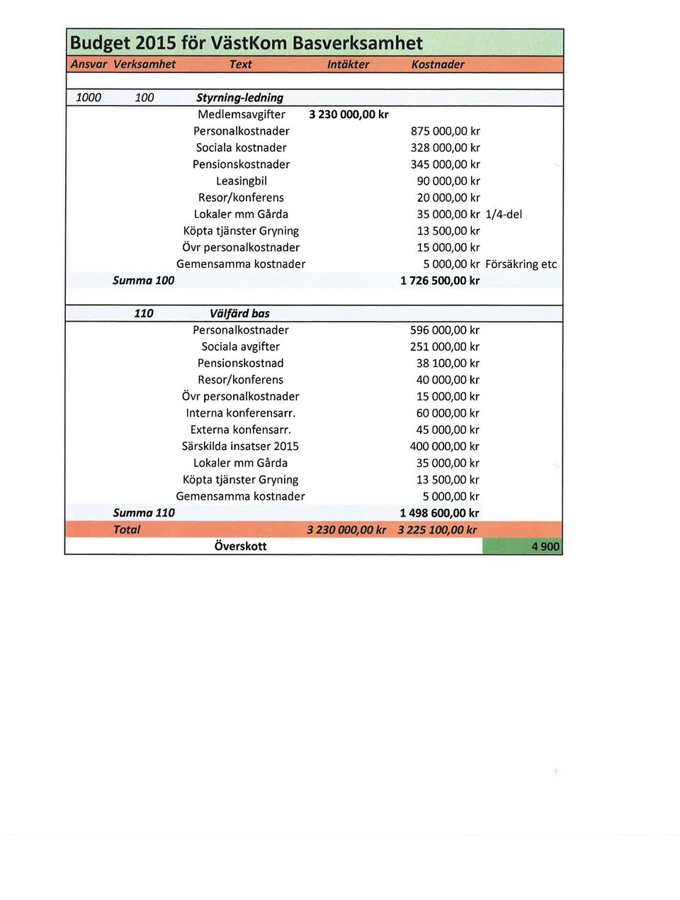 /4-del 13 500,00 kr 15 000,00 kr 5 000,00 kr Försäkring etc 1725 5ü),00 kr 770 Väffärd bas Summø 770 Persona lkostnader Sociala avgifter Pensionskostnad Resor/konferens övr personalkostnader lnterna